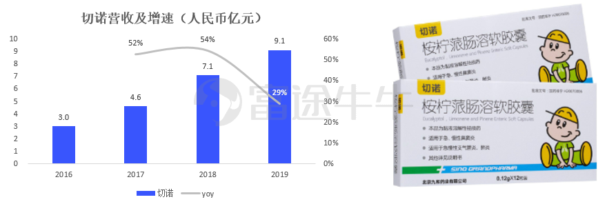 数据来源：远大医药年报，富途证券整理