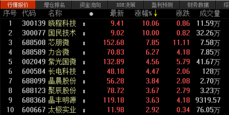 87只芯片股被追问：“最靓的仔”掀涨停潮 投资者四面出击