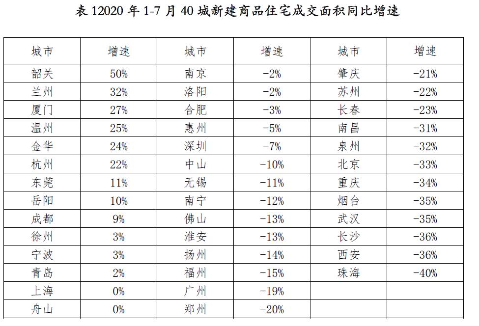  来源：《2020年7月全国40城新建商品住宅成交报告》