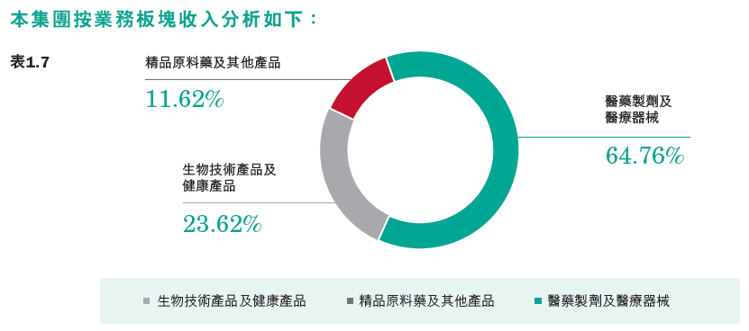 数据来源：2019年《远大医药年报》，富途证券整理