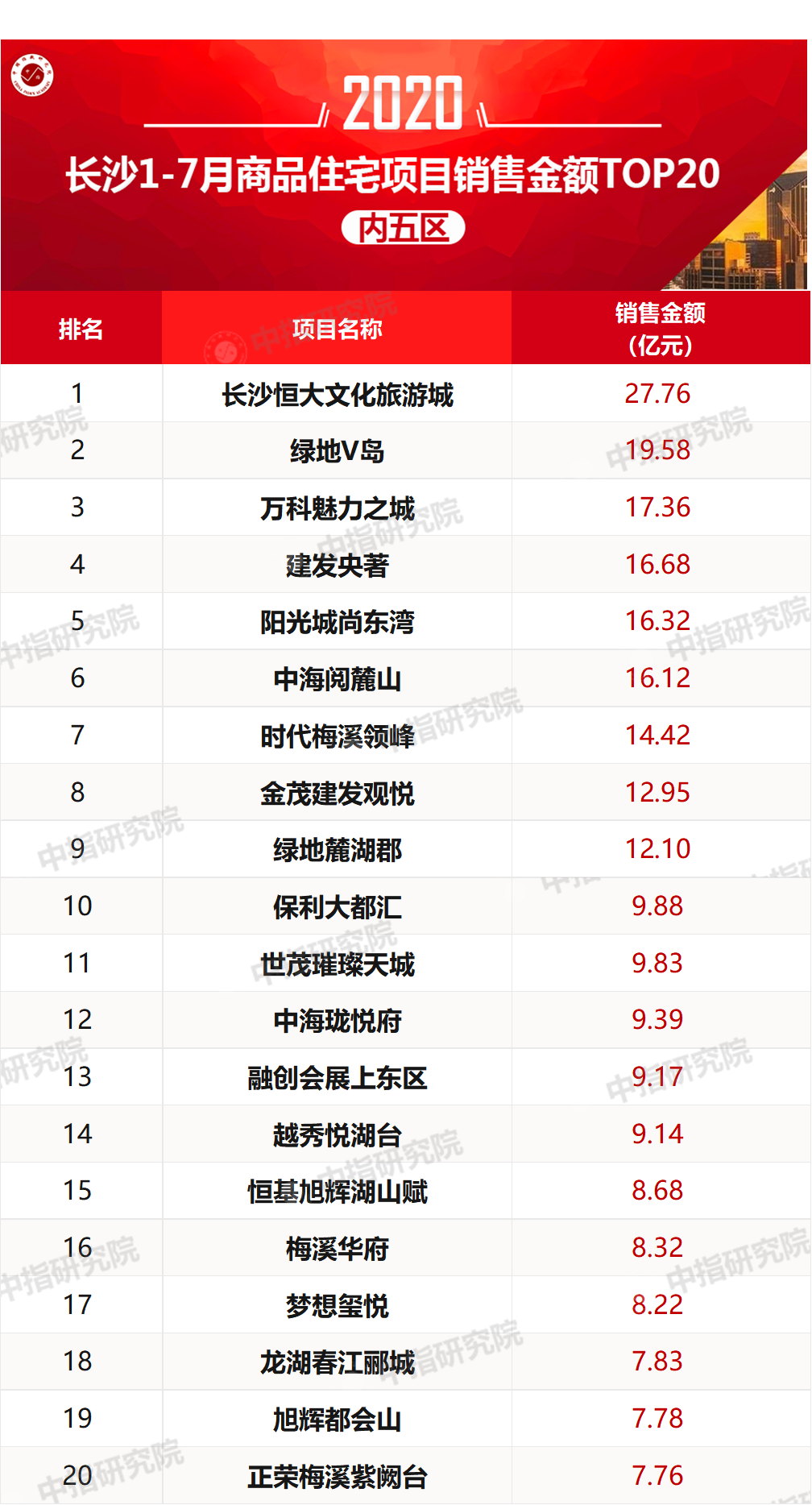 2020长沙排名全国第_2020长沙市最好大学排名