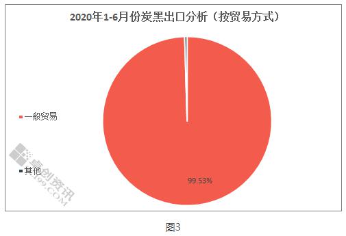 由图3可知，2020年上半年一般贸易方式为炭黑出口主要贸易方式，占出口贸易方式的99.53%，其他贸易方式占比0.47%。