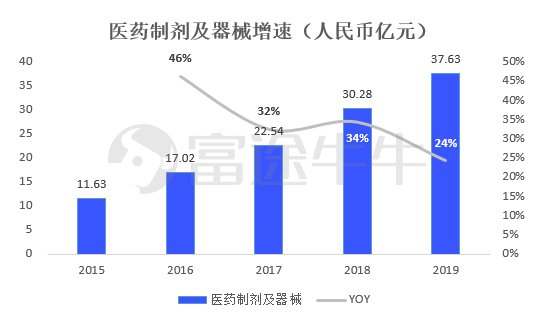 数据来源：远大医药年报，富途证券整理