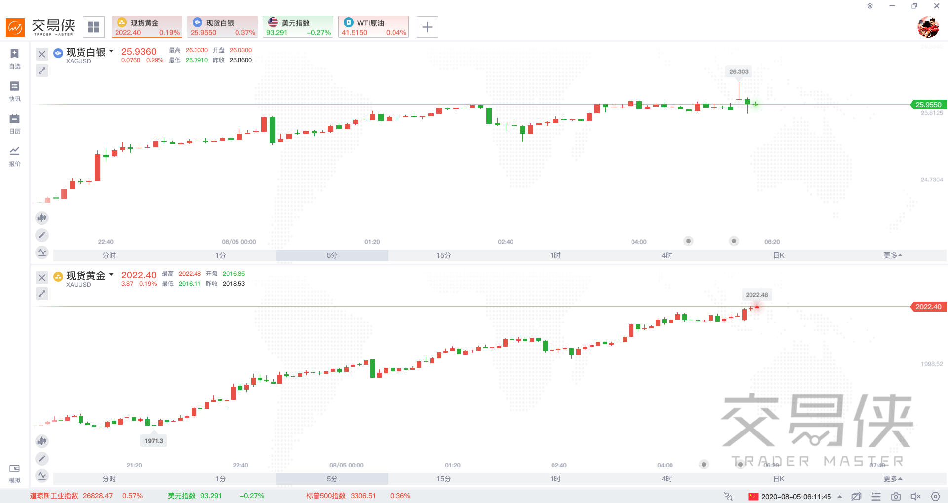 金十此前曾报道，周二美盘时段开始，现货金银便大幅走高，表明了多头的疯狂发力。