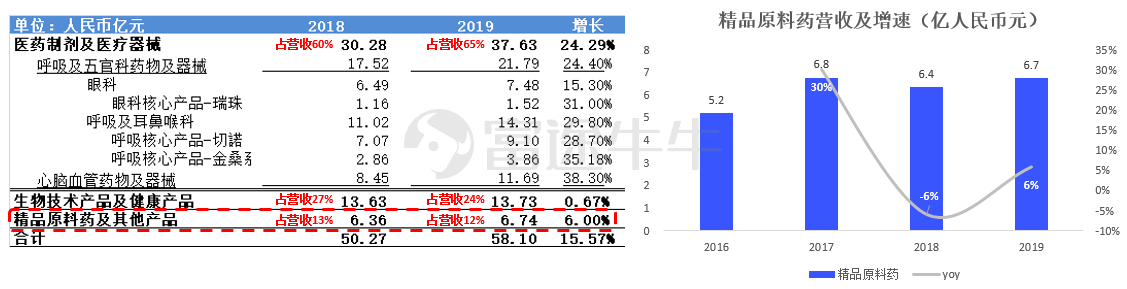 数据来源：远大医药年报，富途证券整理