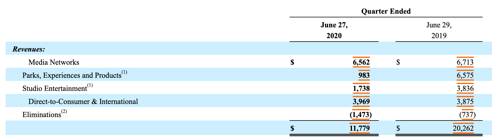 迪士尼三季度净亏损47.21亿美元 已有35%休假员工返回