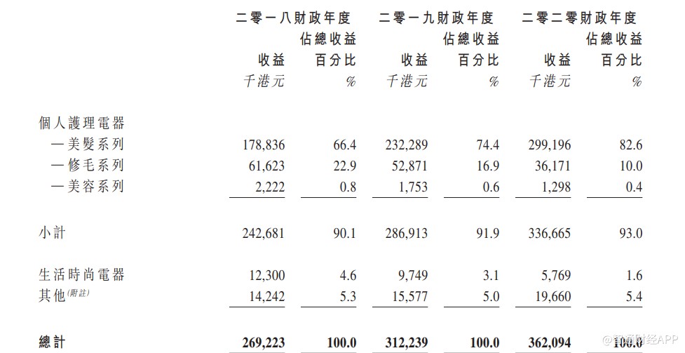 三赴港交所 科利实业不仅仅只会做美发