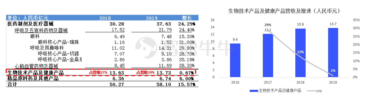 数据来源：远大医药年报，富途证券整理