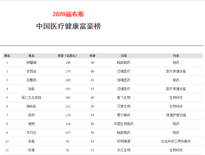 “医药一姐”再造财富神话:每天身家涨2.4亿 药王老公更有钱