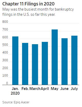 美企和个人破产申请数双双上升 真正峰值恐还远未到达？