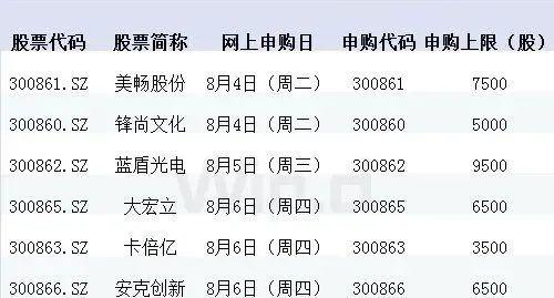 创业板首批新股中签率出炉 预测首日平均涨幅超80%