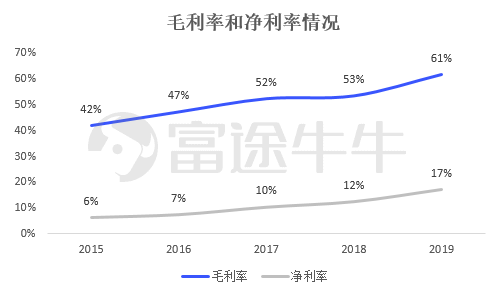 数据来源：远大医药年报，富途证券整理