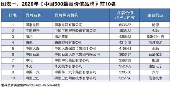 2020年中国500最具价值品牌出炉：国家电网、工商银行、海尔前三