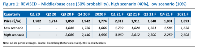  （来源：彭博、RBC Capital Markets）