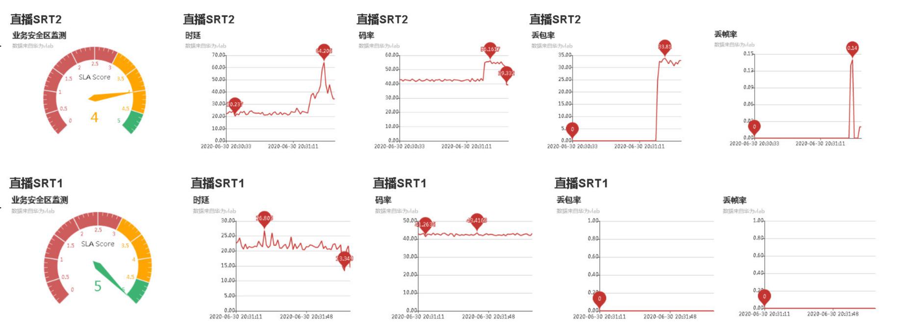 图一：直播仿真工具测试结果举例