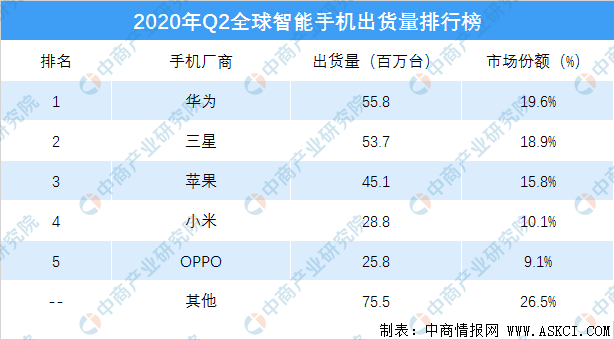 华为电脑2020销量排名_2020年Q3手机全球销量排行榜!三大权威调研机构均公
