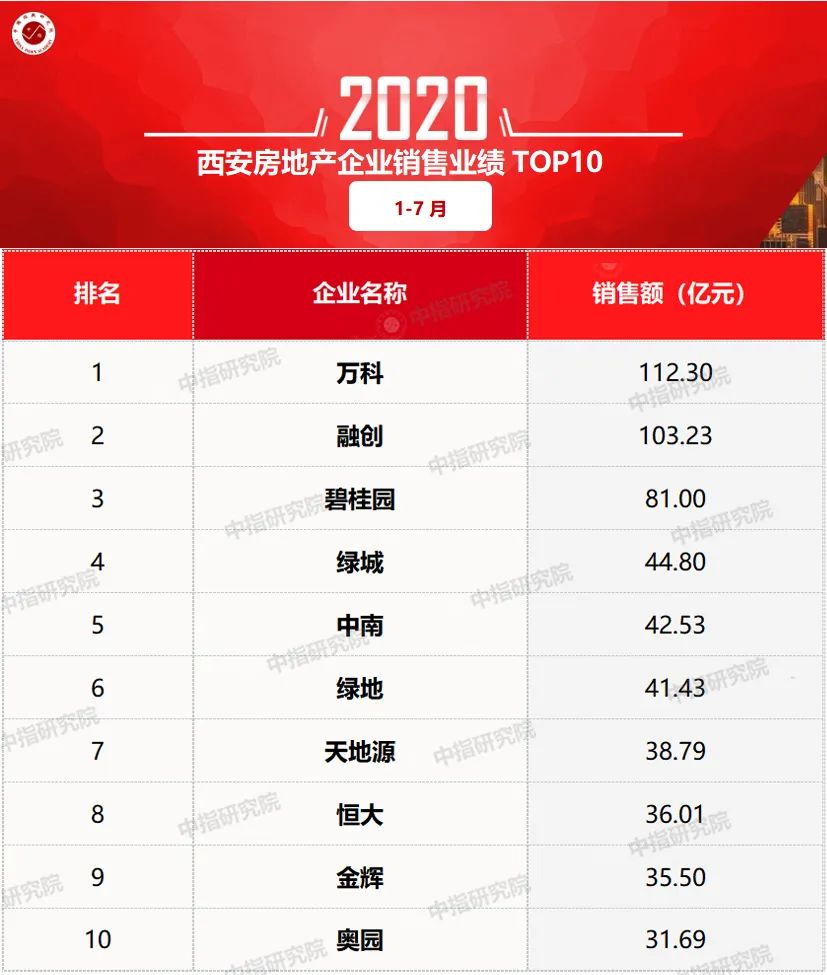 2020西安物业排名50排名_官方认证丨2020中国最强物业排名出炉