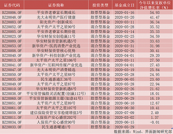 险资入市进行时：太平资产新品数居首 人保资产业绩不太灵