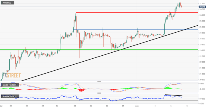(现货白银周线图,来源:FXStreet)