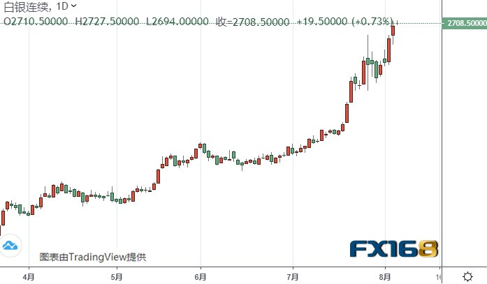  (白银期货日线图 来源：FX168）