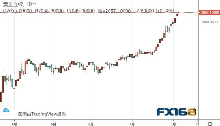 （黄金期货日线图 来源：FX168）