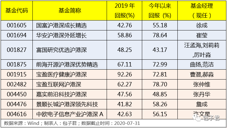 投港股？我这有一份港股基金榜单