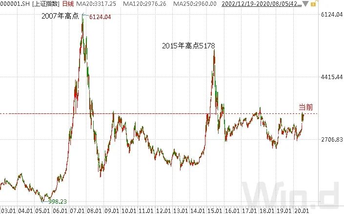 这些指数牛过6124点：有何特点？