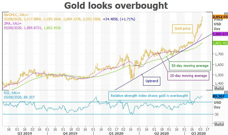  （图表来源：Kitco）