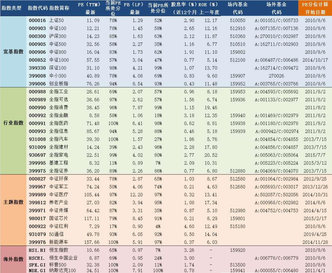 2020年8月6日A股主要指数估值表