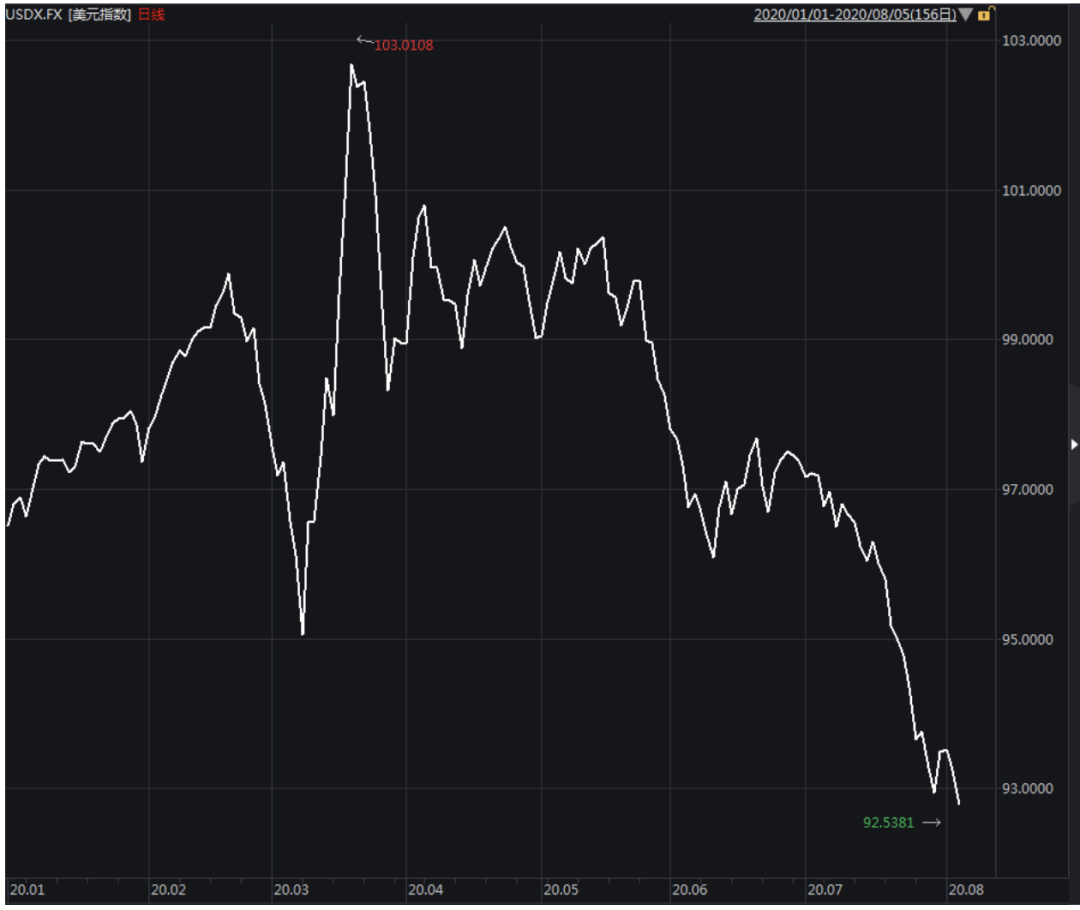 近期美元指数走势（图片来源：Wind）