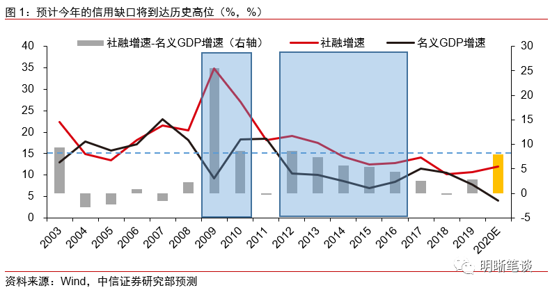 中信：如何看待“下半年逆周期调节暂无必要加码”？