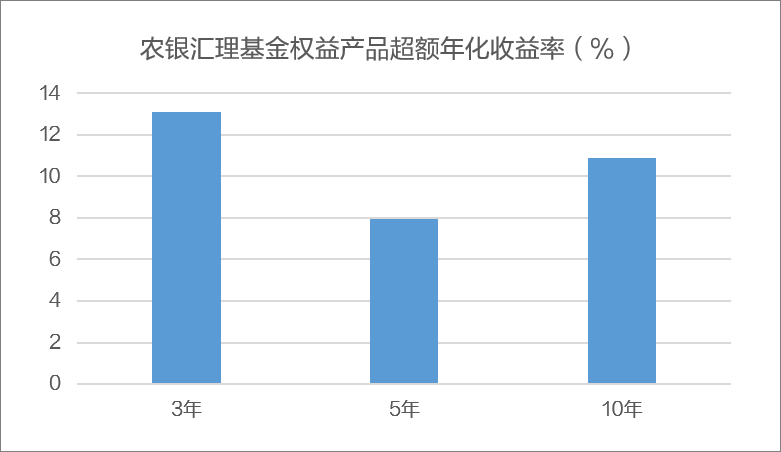 农银汇理基金权益投资能力这么强