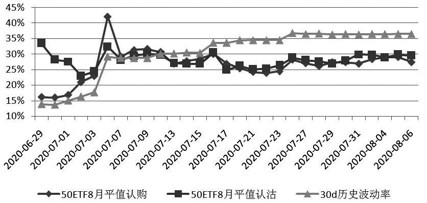 　　图为当月平值期权隐含波动率