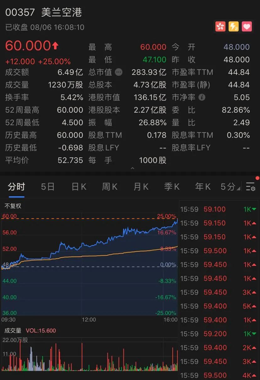 又一个十倍股诞生：美兰空港狂飙25% 或成港交所今年首个十倍股