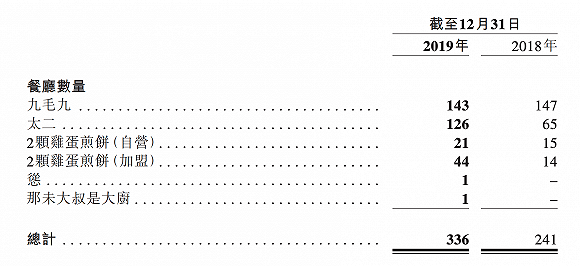 （图片来源：九毛九2019年财报）