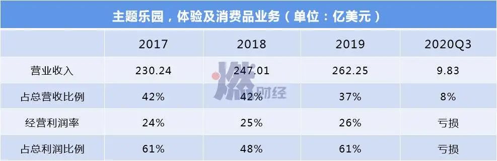  注：迪士尼会计年从当年10月起，截至次年最接近9月30日的周六，如2019年指2018年9月30日~2019年9月28日（单位：亿美元） 制图 / 燃财经