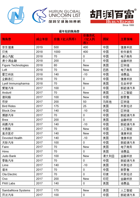 胡润研究院独角兽榜单:京东健康成最年轻独角兽|京东健康|胡润|独角兽|零售|京东集团_手机新浪网