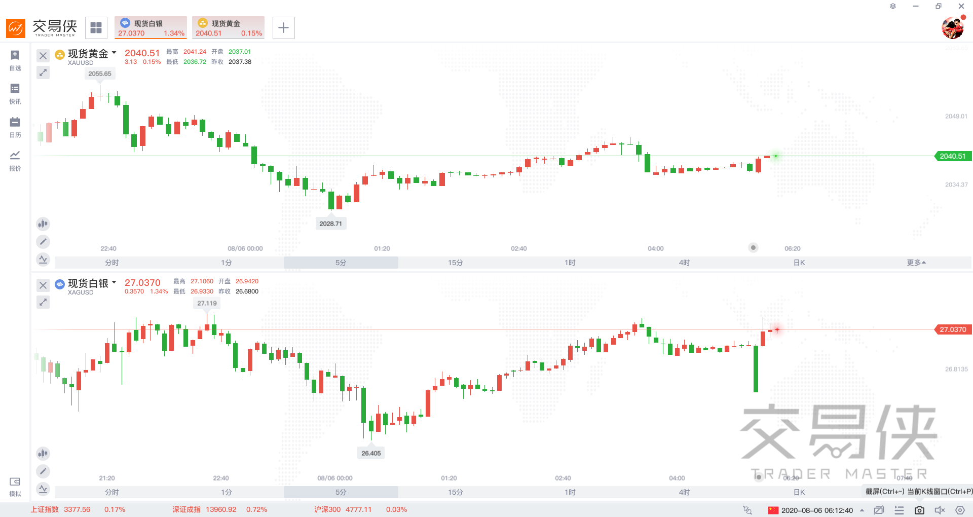 对于黄金前景,很多分析师仍相当看好。