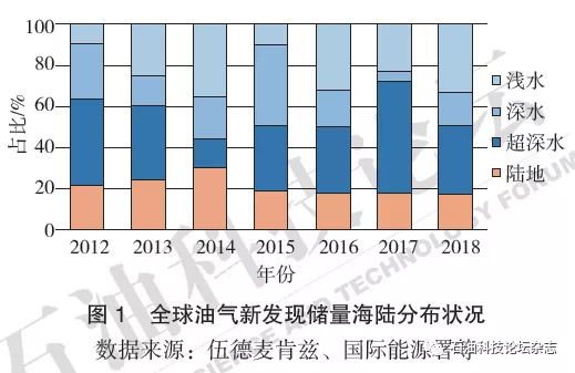 【图】全球油气新发现储量海陆分布情况(><span class=