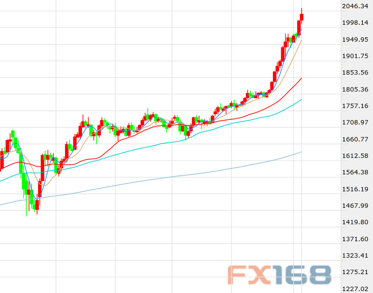 （现货黄金日线图，来源：FX168）