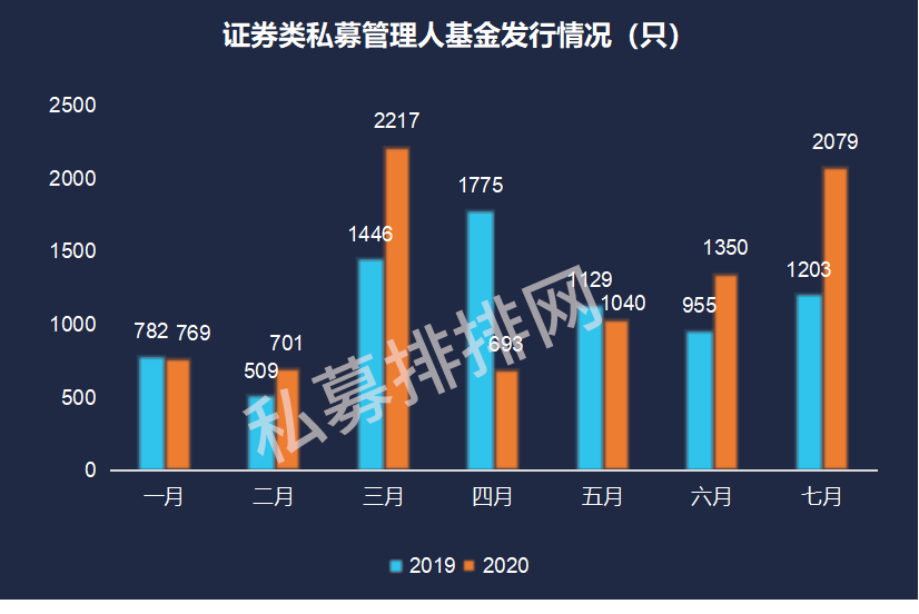 私募7月有点忙:发行2079只基金还调研2332次 股价最高涨近三倍