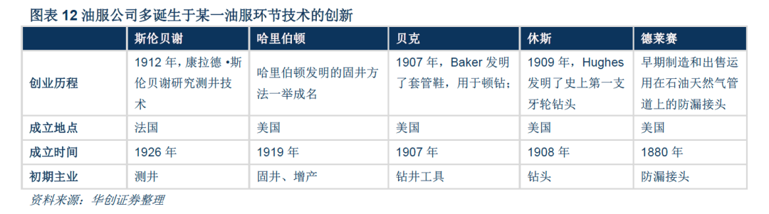 【图】油服公司，往往诞生于技术创新(><span class=