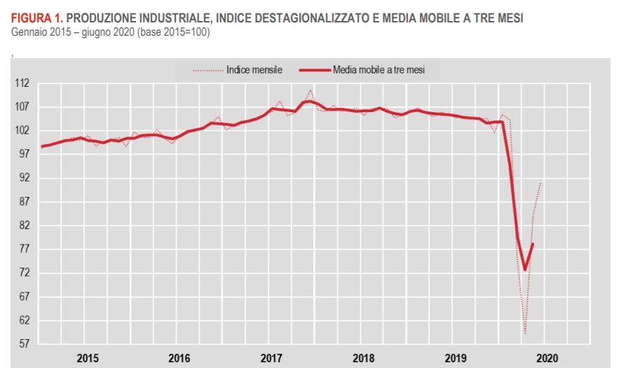 意大利6月工业产值继续回升8.2% 较疫情前仍有较大差距