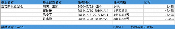 嘉实新收益混合，也已经换了四任基金经理