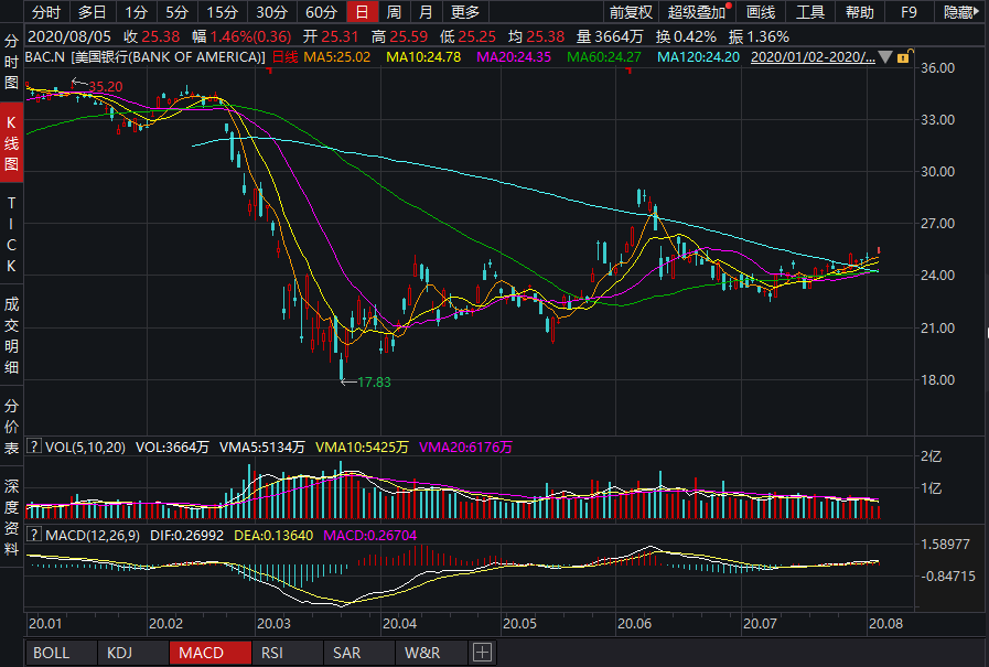 （美国银行年内跌近30%，来源：Wind）