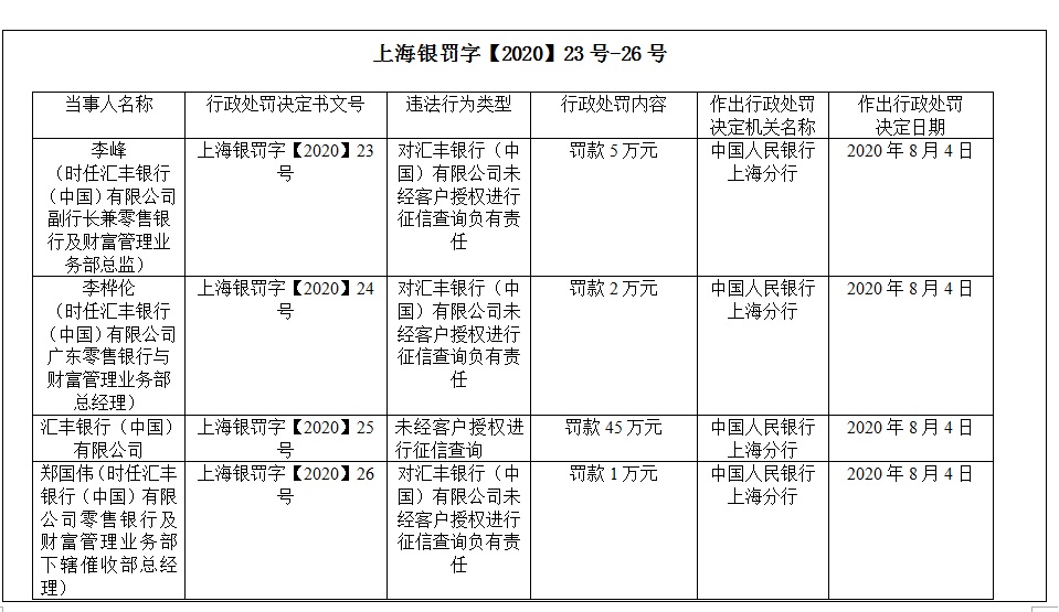 未经客户授权查征信 汇丰银行及责任人被罚53万