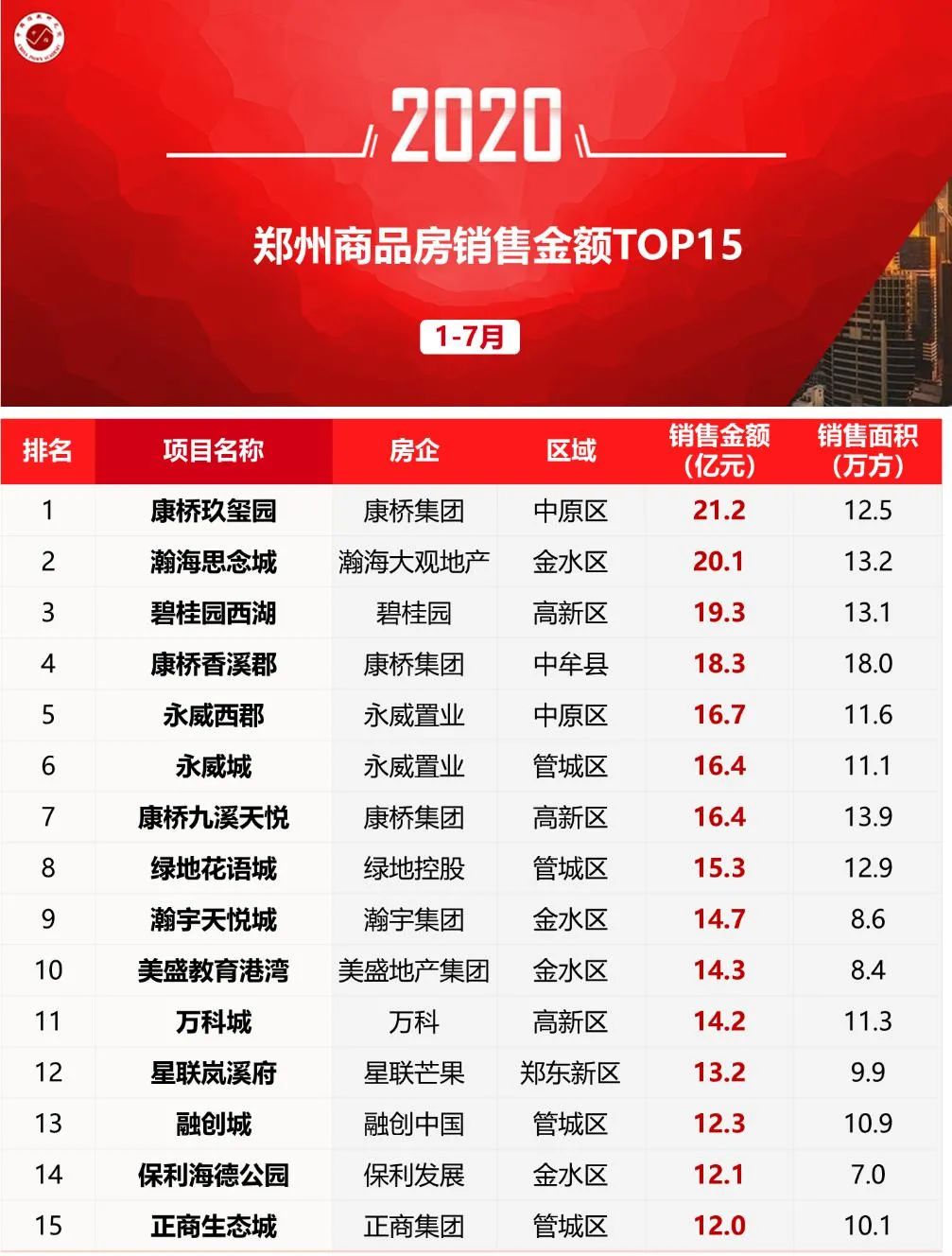 2020郑州楼盘排名_2020年1-11月郑州房地产企业销售业绩排行榜