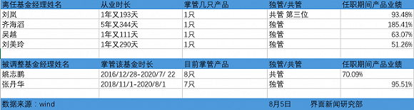 调整的基金经理，除了四位离任外，姚志鹏和张丹华则被调任去了其他基金产品