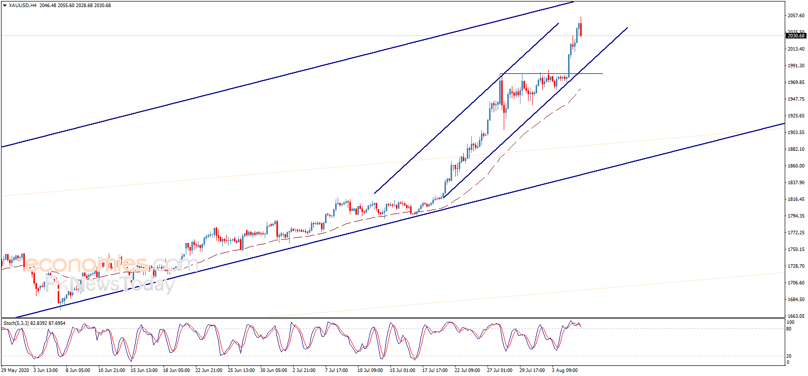  （现货黄金4小时图 来源：Economies.com）