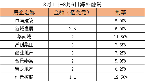 8月首周房企海外融资17亿美元 借新还旧仍为主基调-中国网地产